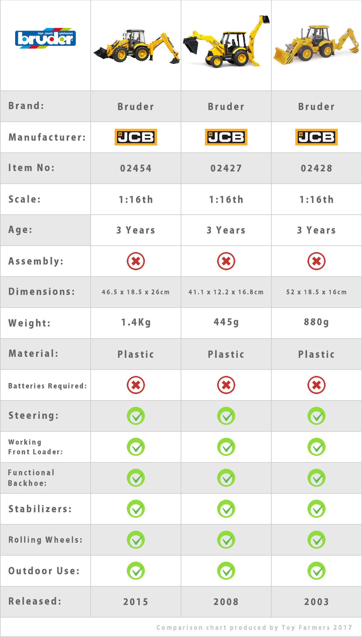 Bruder backhoes comparison chart graphic