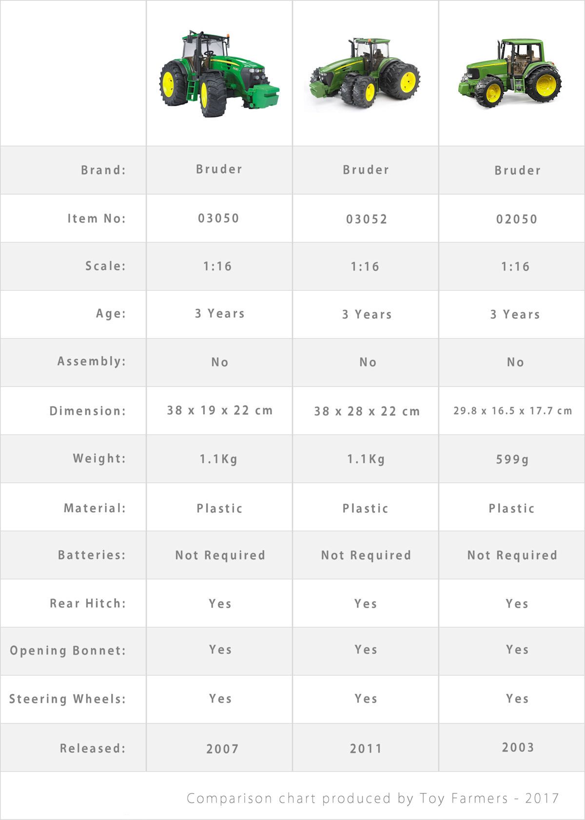 John Deere Tractor Comparison Chart