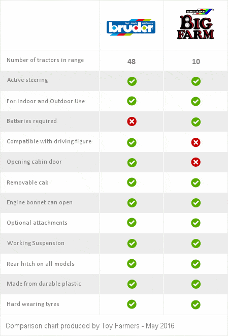 Bruder vs Britains Big Farm comparison chart